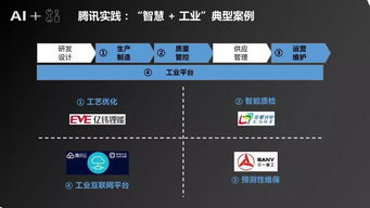 人工智能基礎軟件驅動制造業(yè)智能化升級——騰訊研究院產(chǎn)業(yè)發(fā)展研究報告